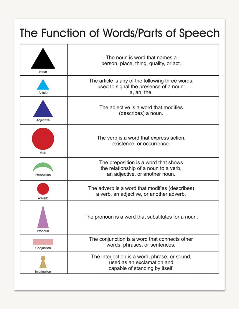 Noun Family and Grammar Symbol Charts - sku LAE.08 - 1